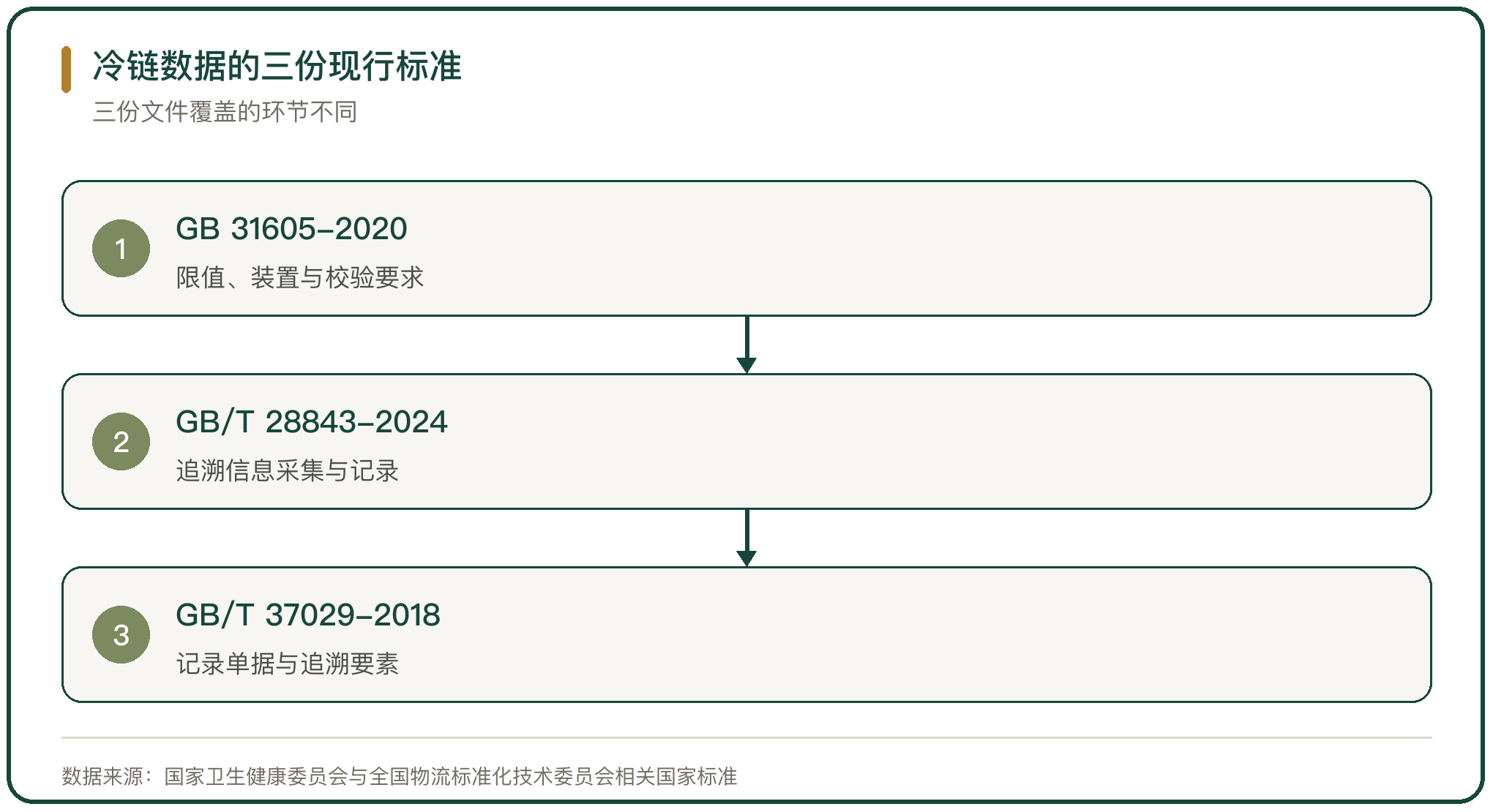 冷链数据的三份现行标准