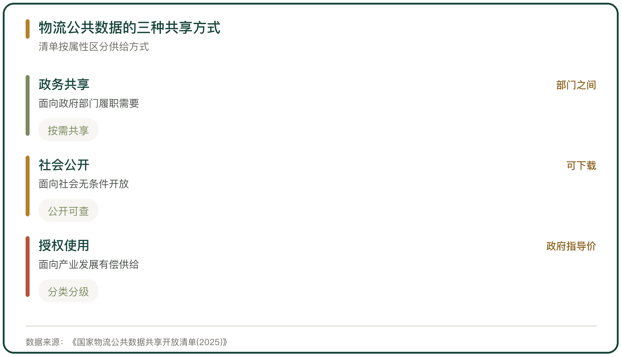 物流公共数据的三种共享方式