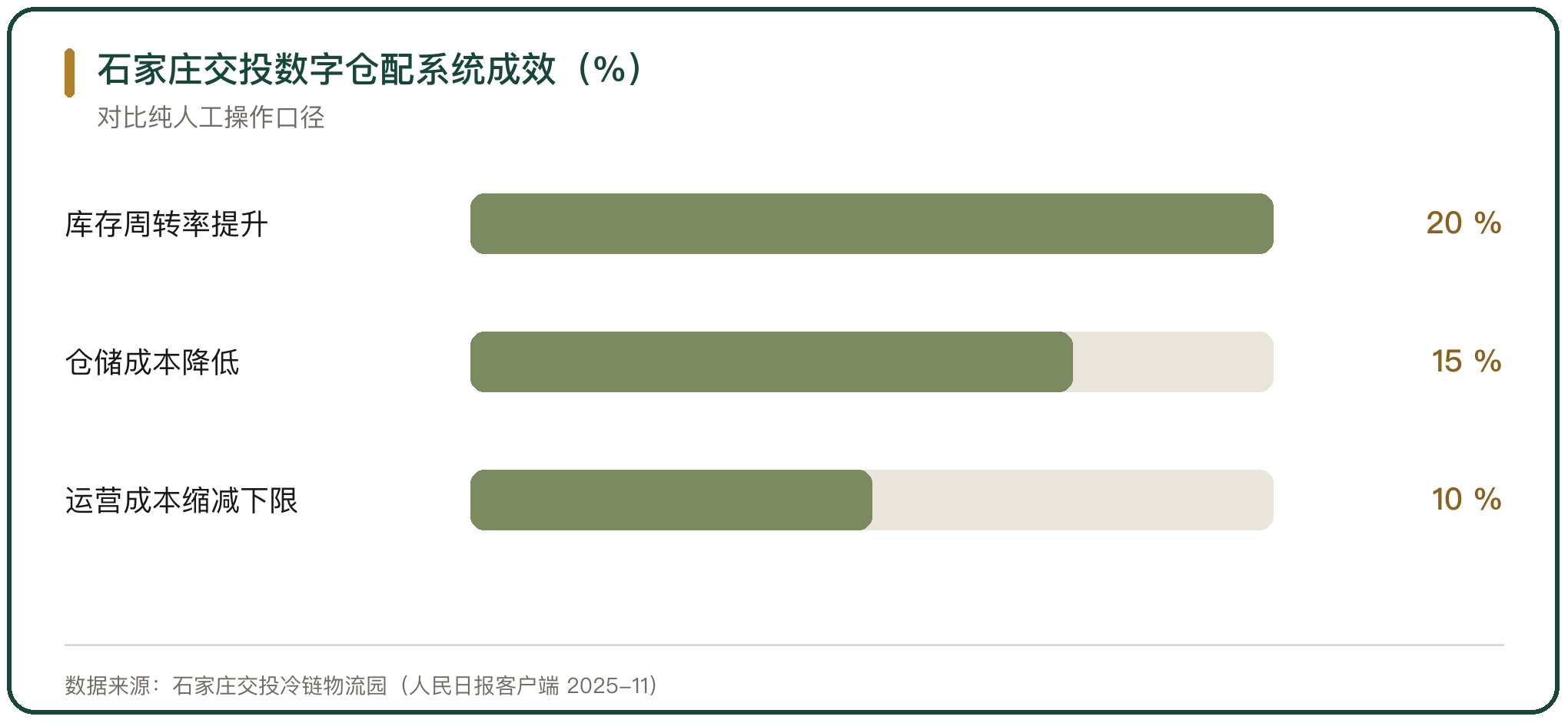 石家庄交投数字仓配系统成效（%）