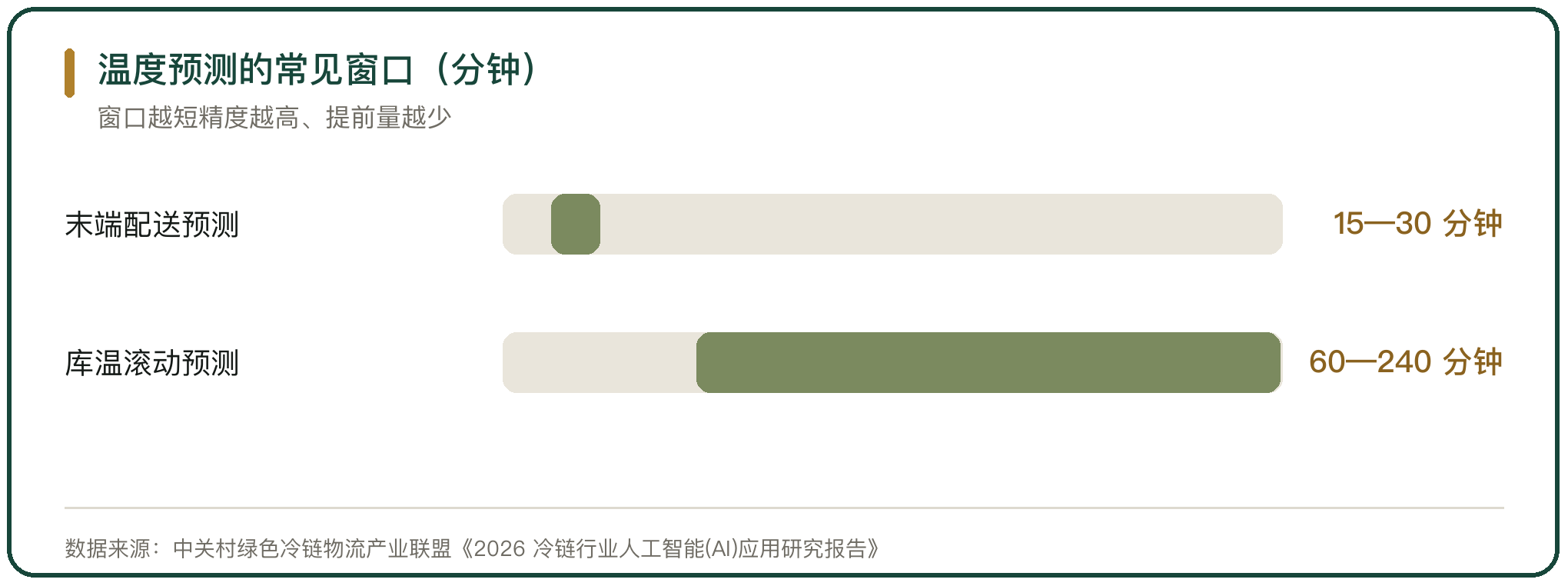 温度预测的常见窗口（分钟）