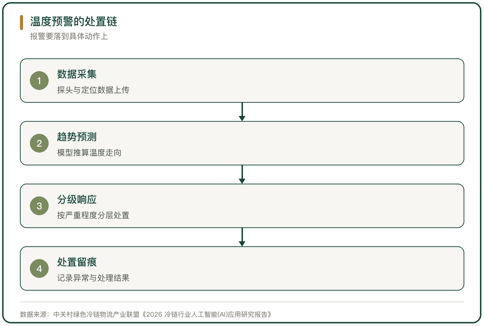 温度预警的处置链