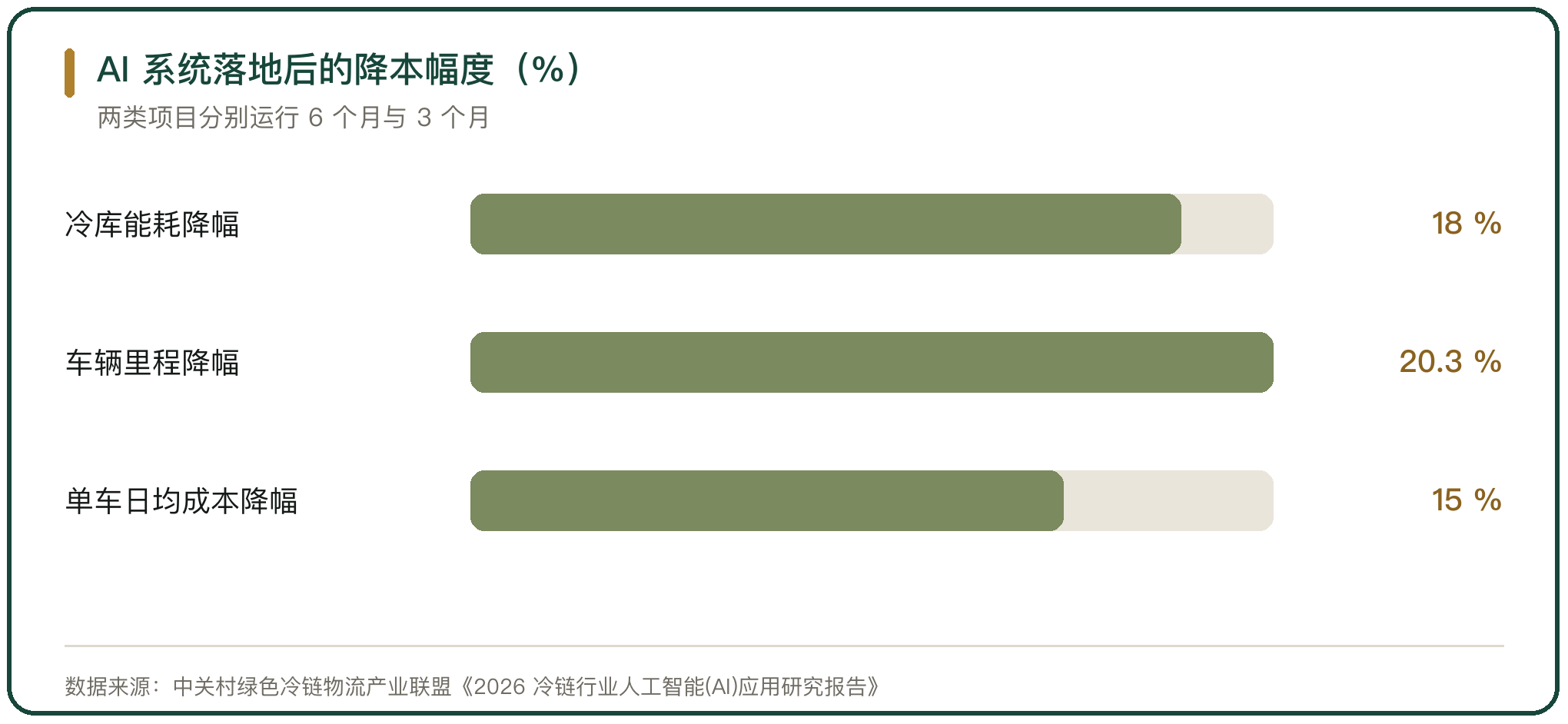 AI 系统落地后的降本幅度（%）