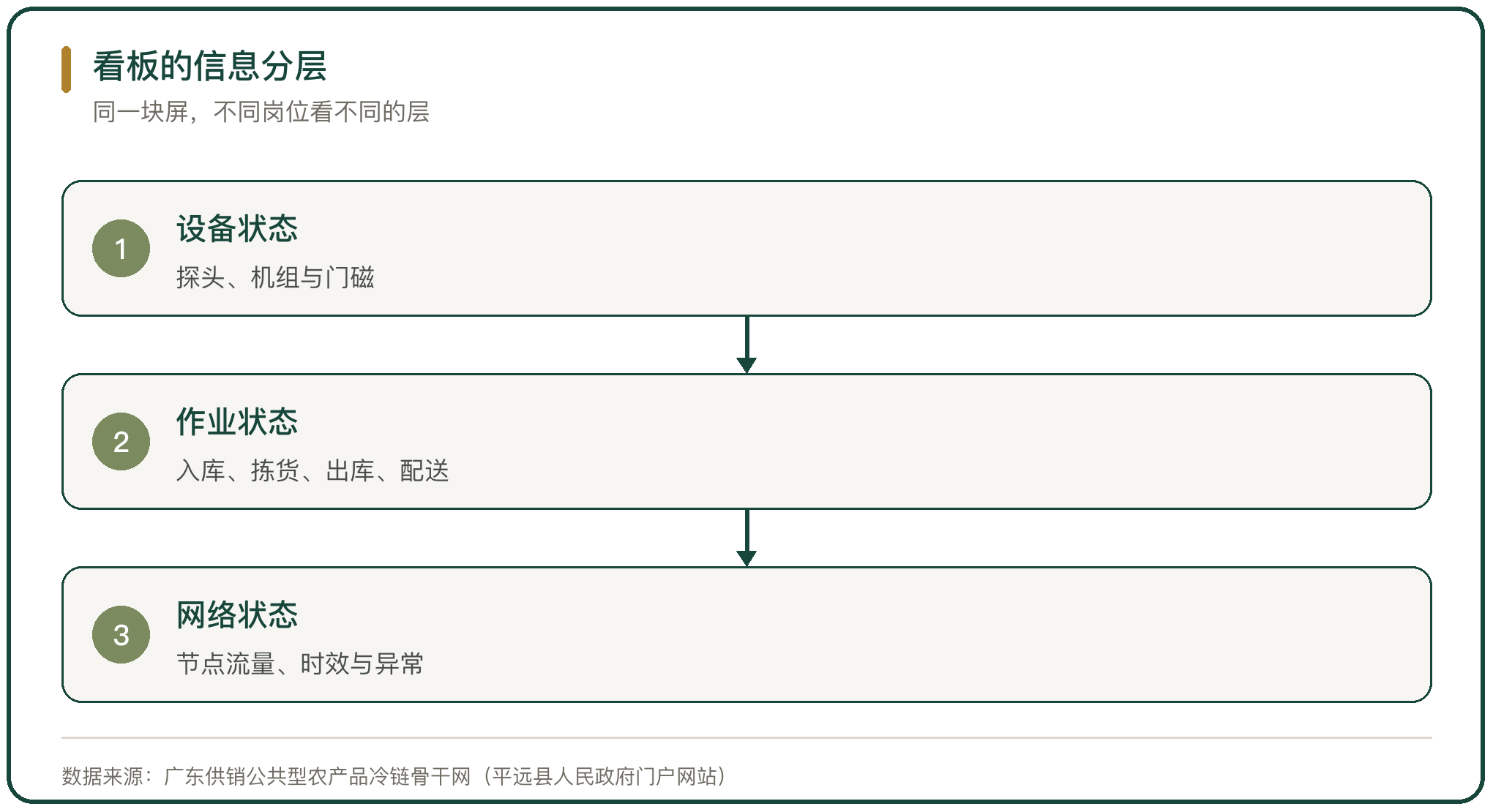 看板的信息分层