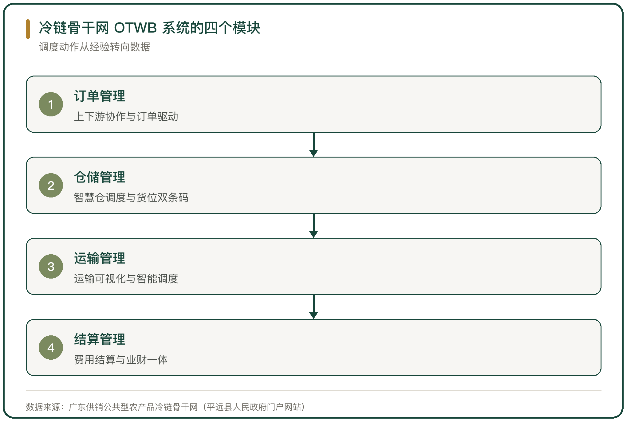 冷链骨干网 OTWB 系统的四个模块