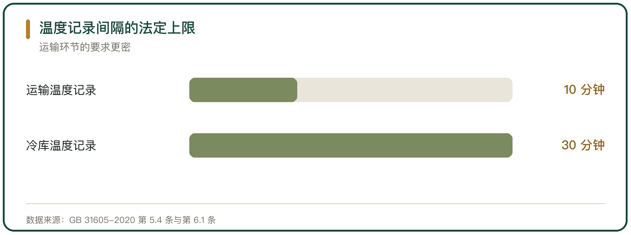 温度记录间隔的法定上限