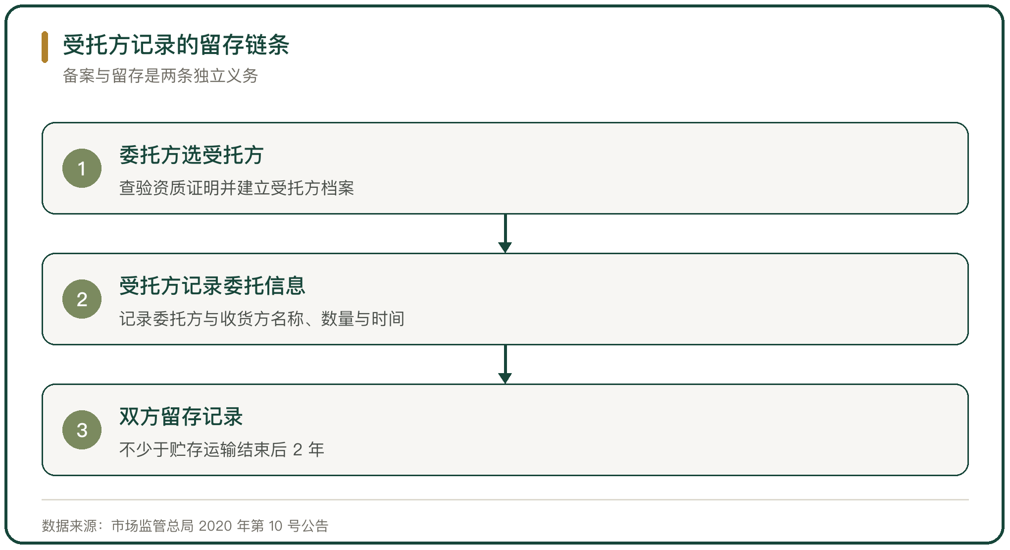 受托方记录的留存链条