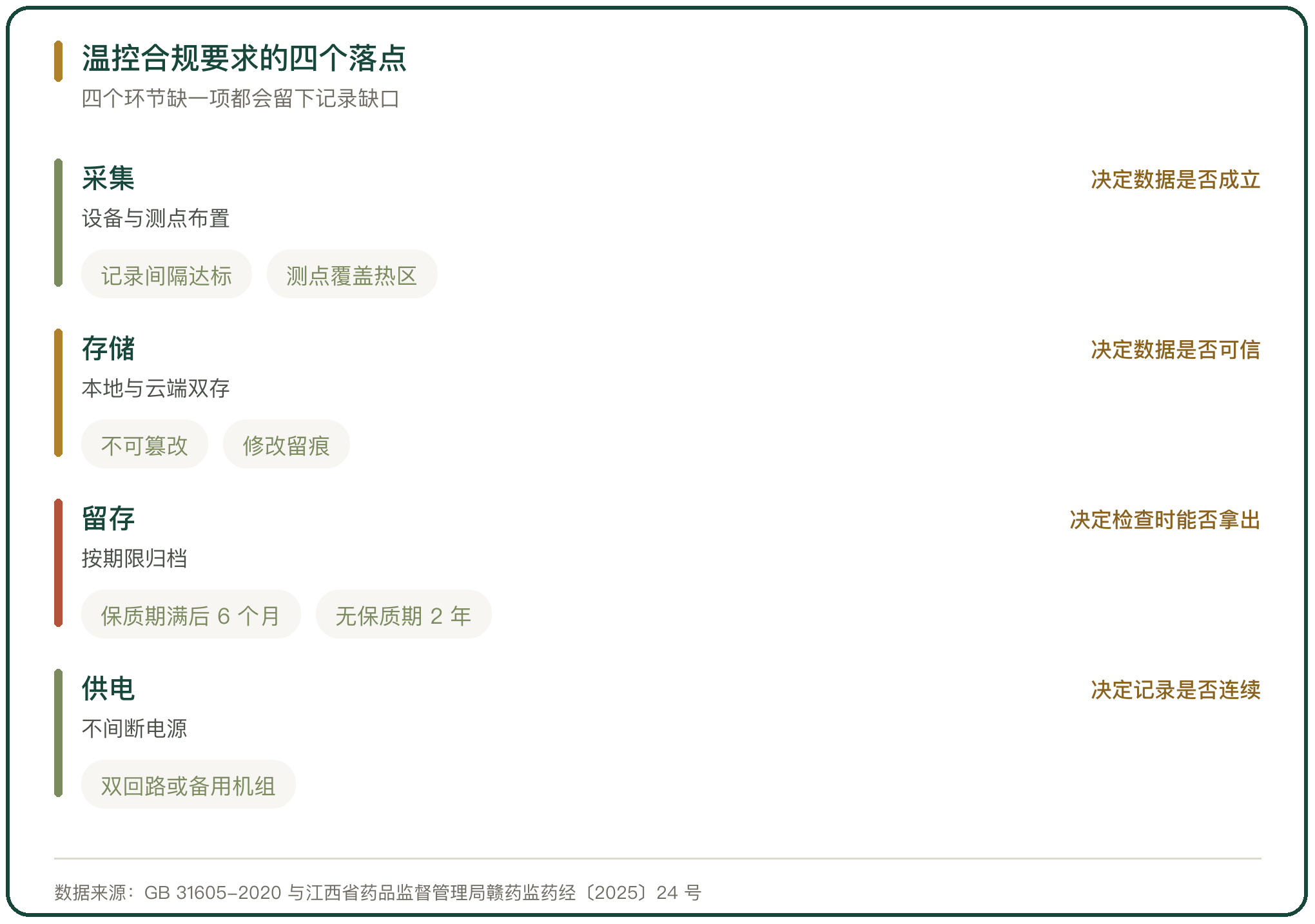 温控合规要求的四个落点