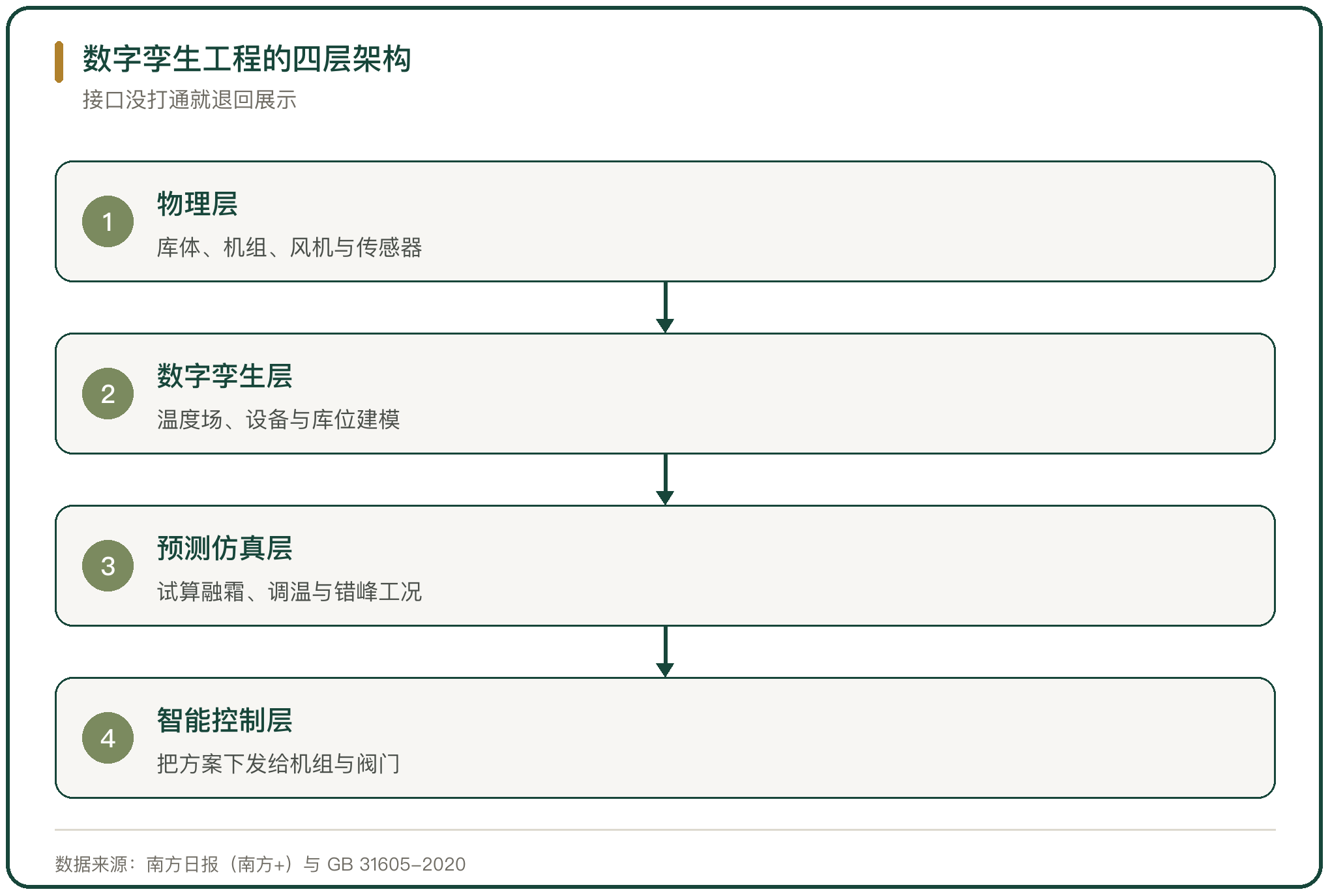 数字孪生工程的四层架构