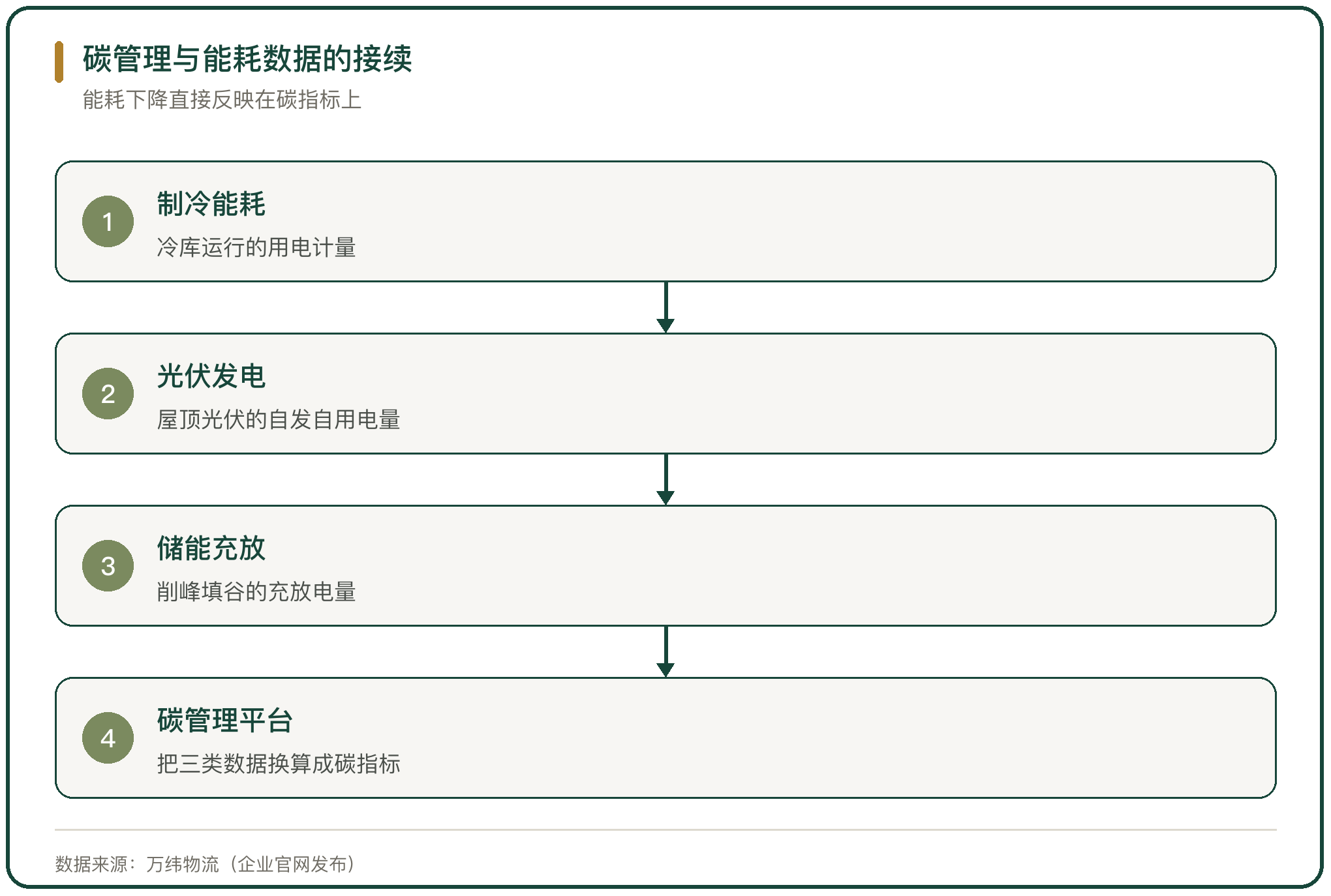 碳管理与能耗数据的接续