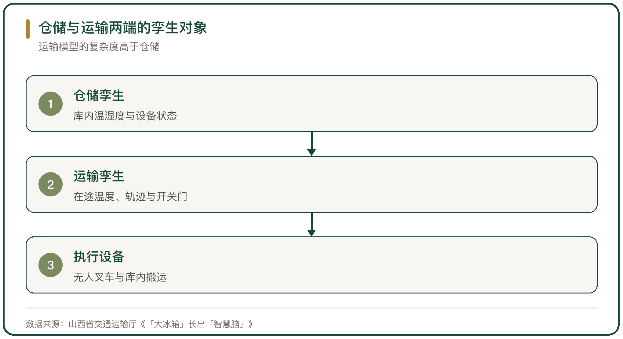仓储与运输两端的孪生对象