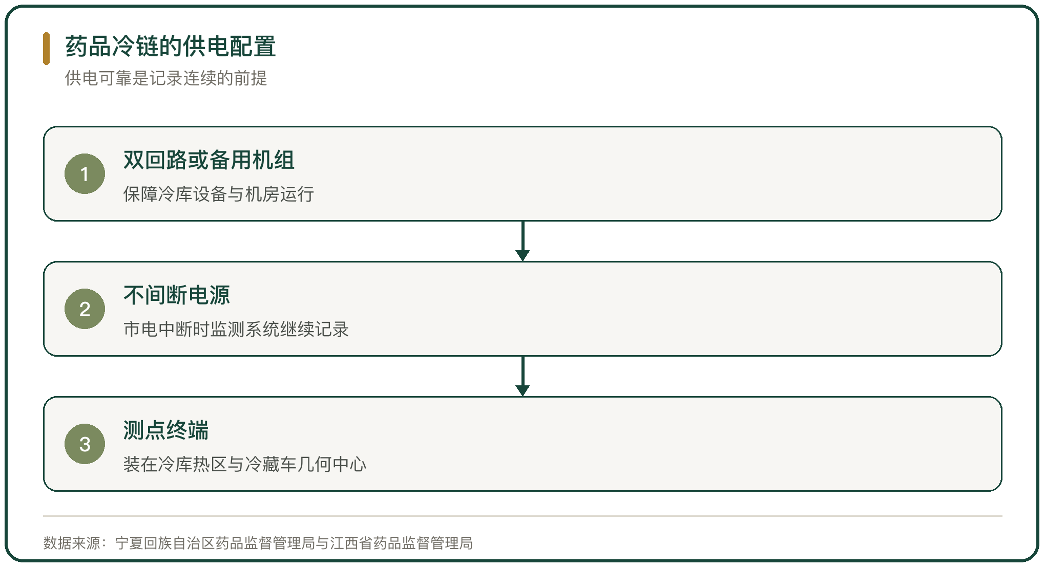 药品冷链的供电配置