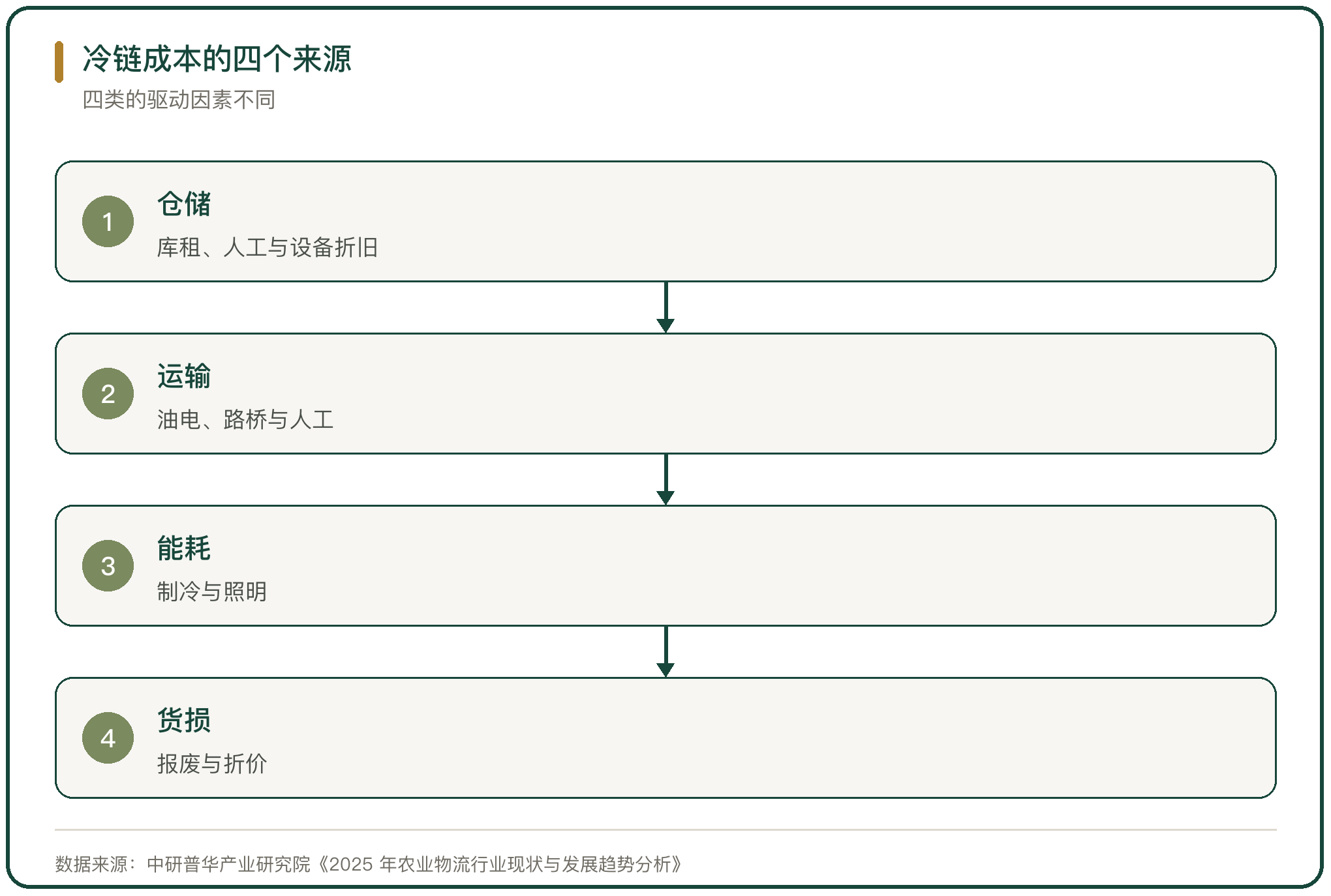 冷链成本的四个来源