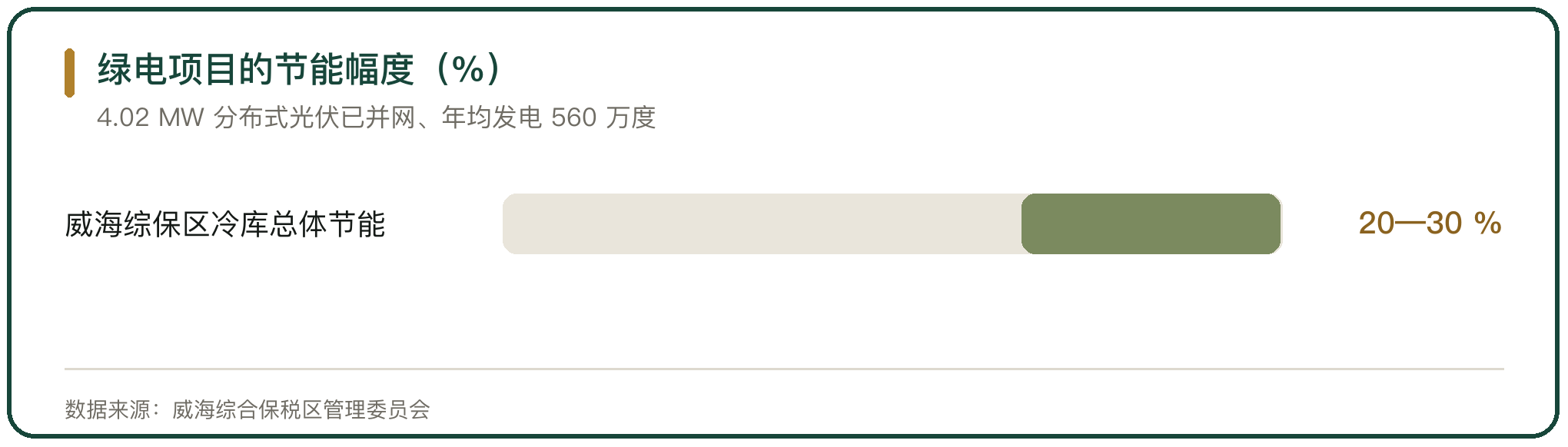 绿电项目的节能幅度（%）