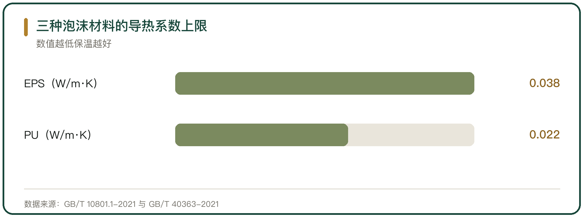 三种泡沫材料的导热系数上限