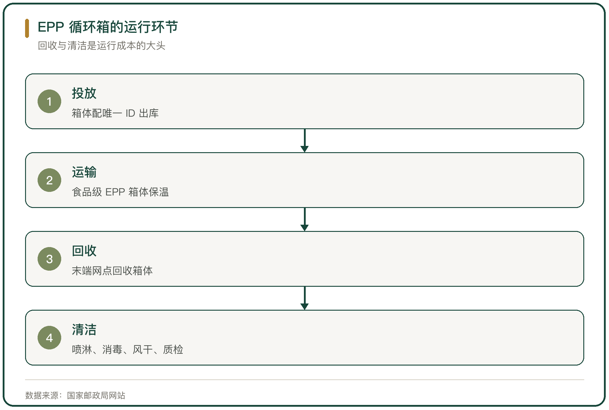 EPP 循环箱的运行环节