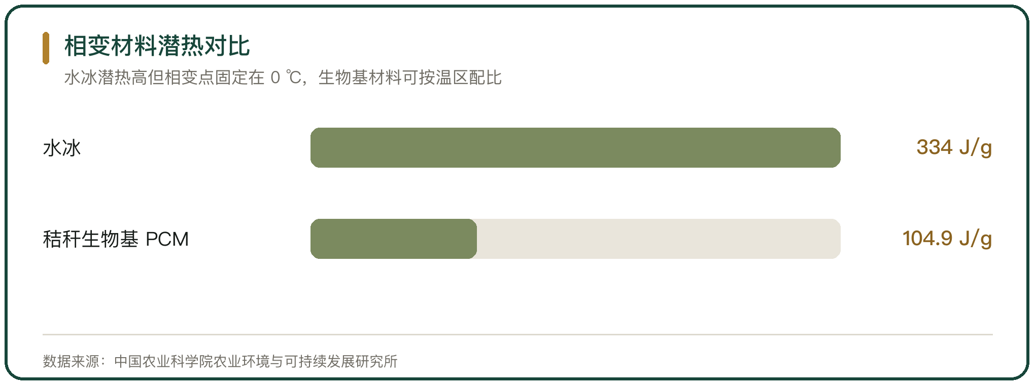 相变材料潜热对比