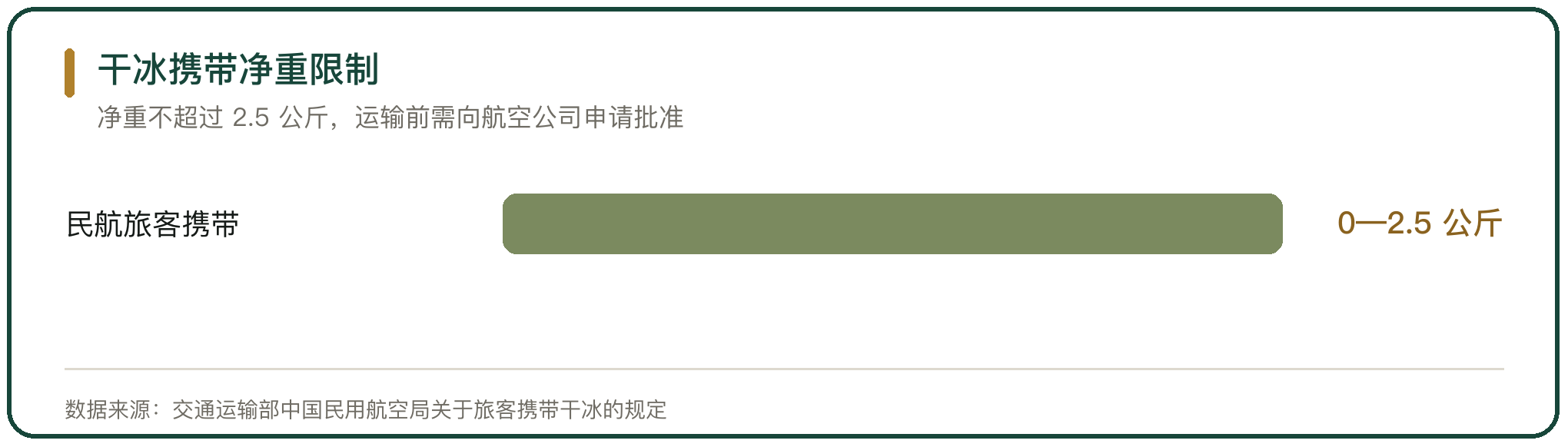 干冰携带净重限制