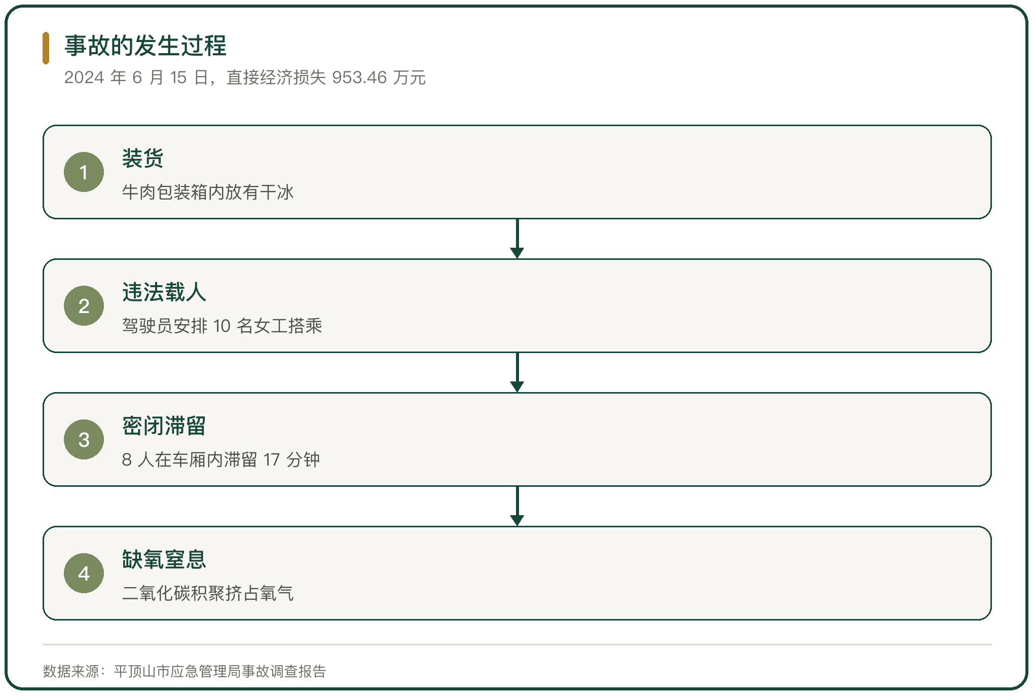 事故的发生过程