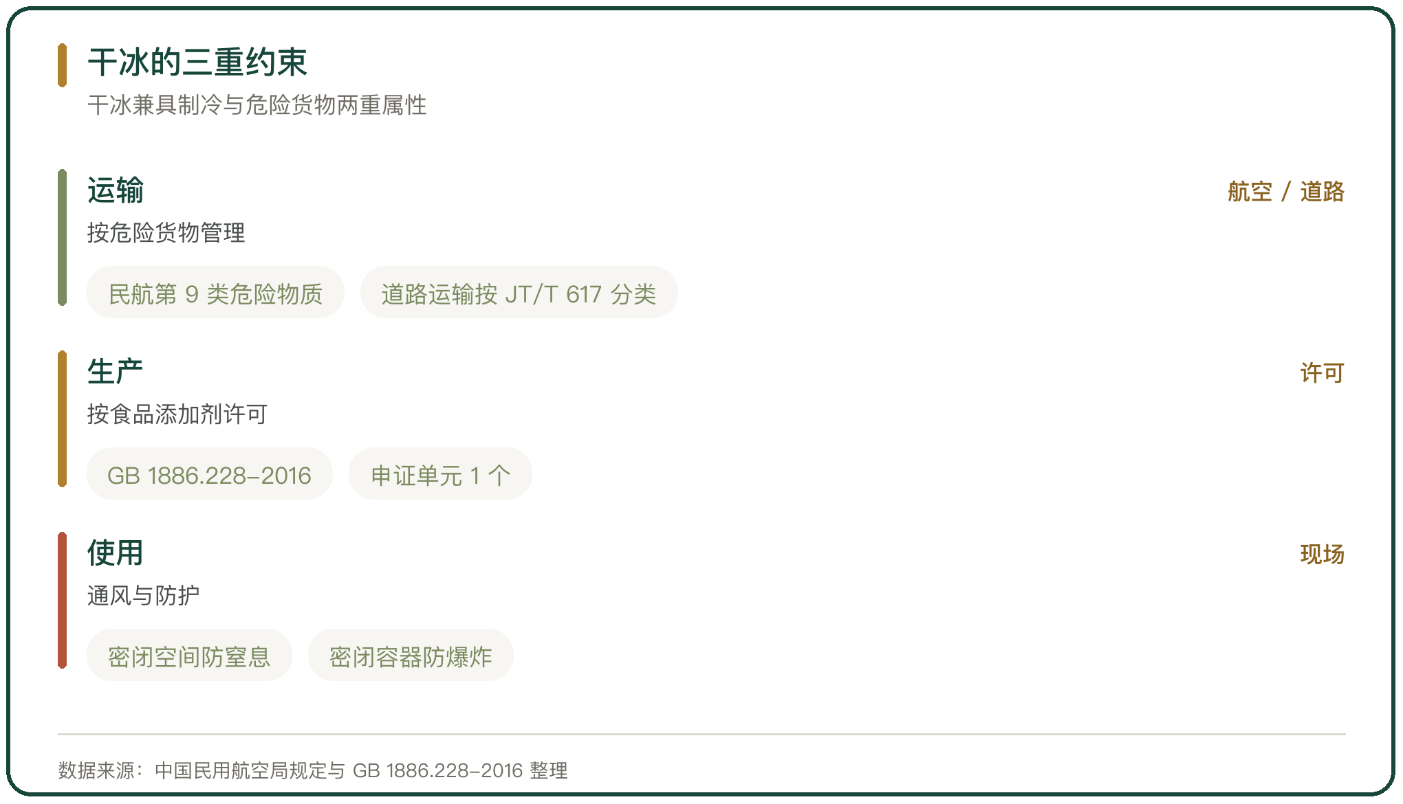 干冰的三重约束