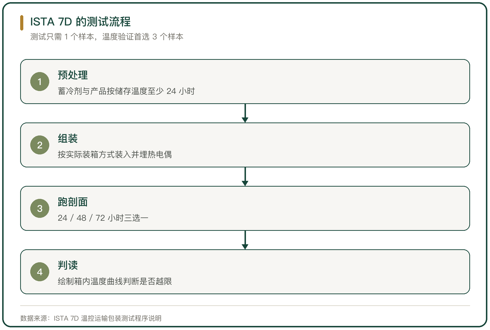 ISTA 7D 的测试流程