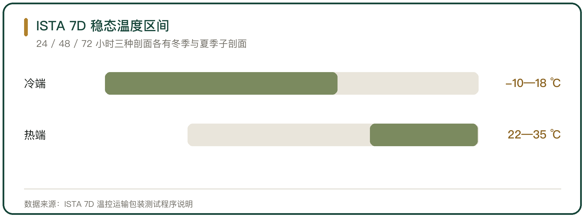 ISTA 7D 稳态温度区间