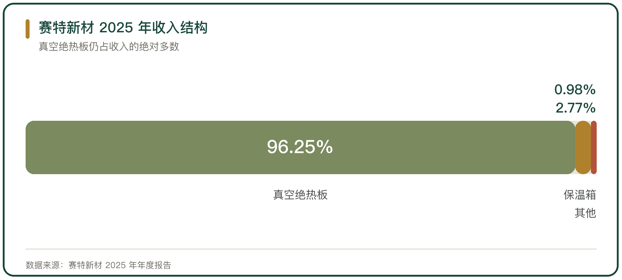 赛特新材 2025 年收入结构