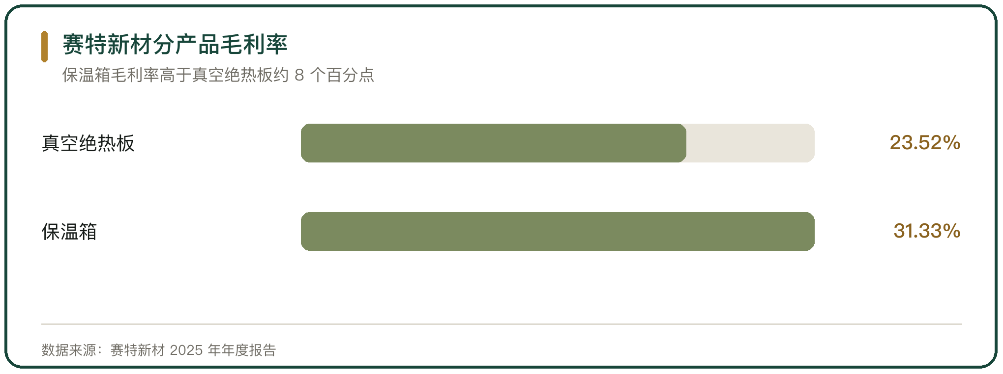 赛特新材分产品毛利率
