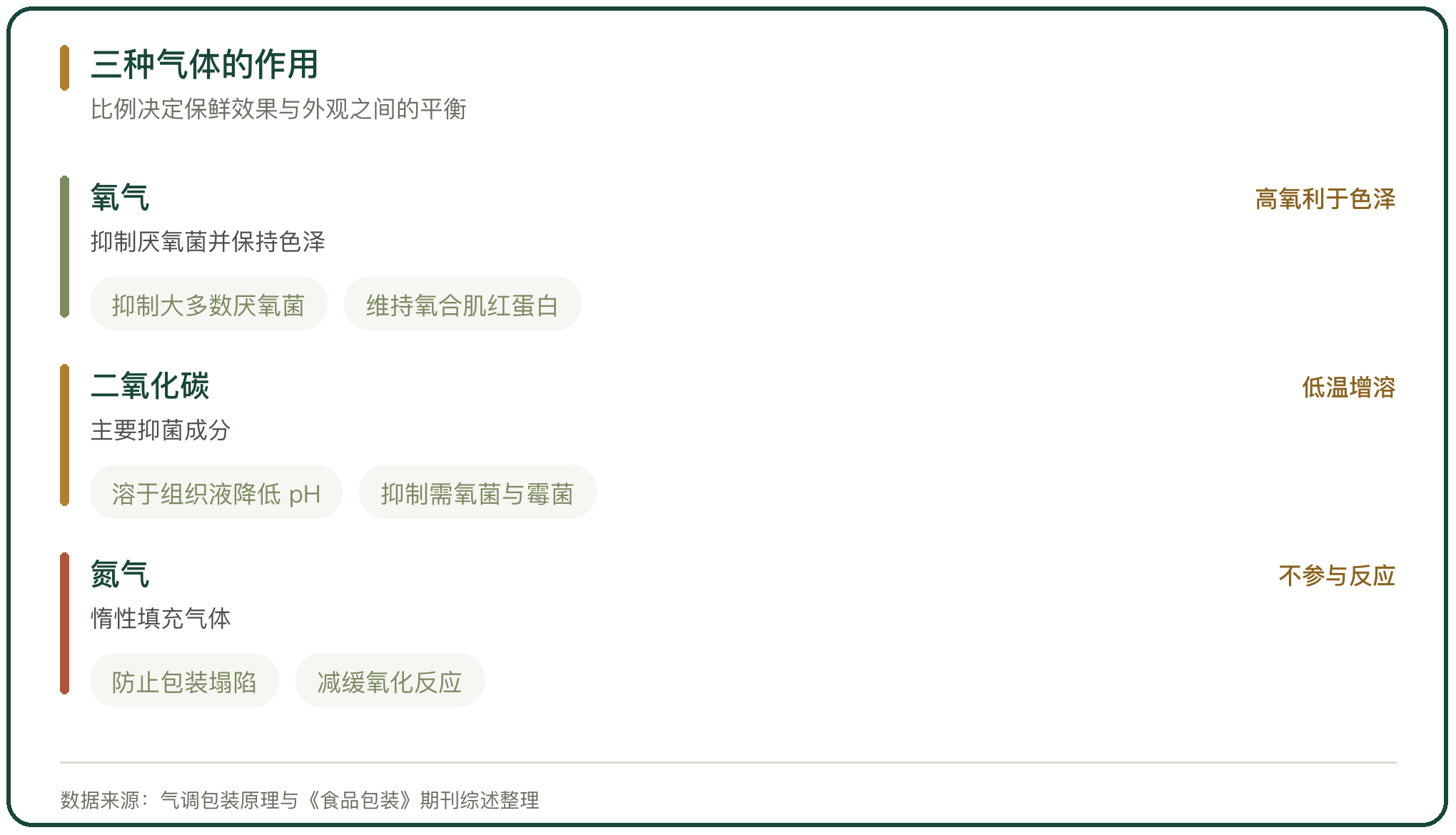 三种气体的作用