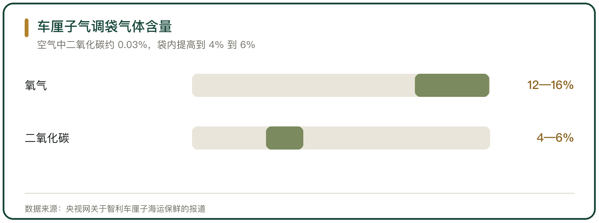 车厘子气调袋气体含量