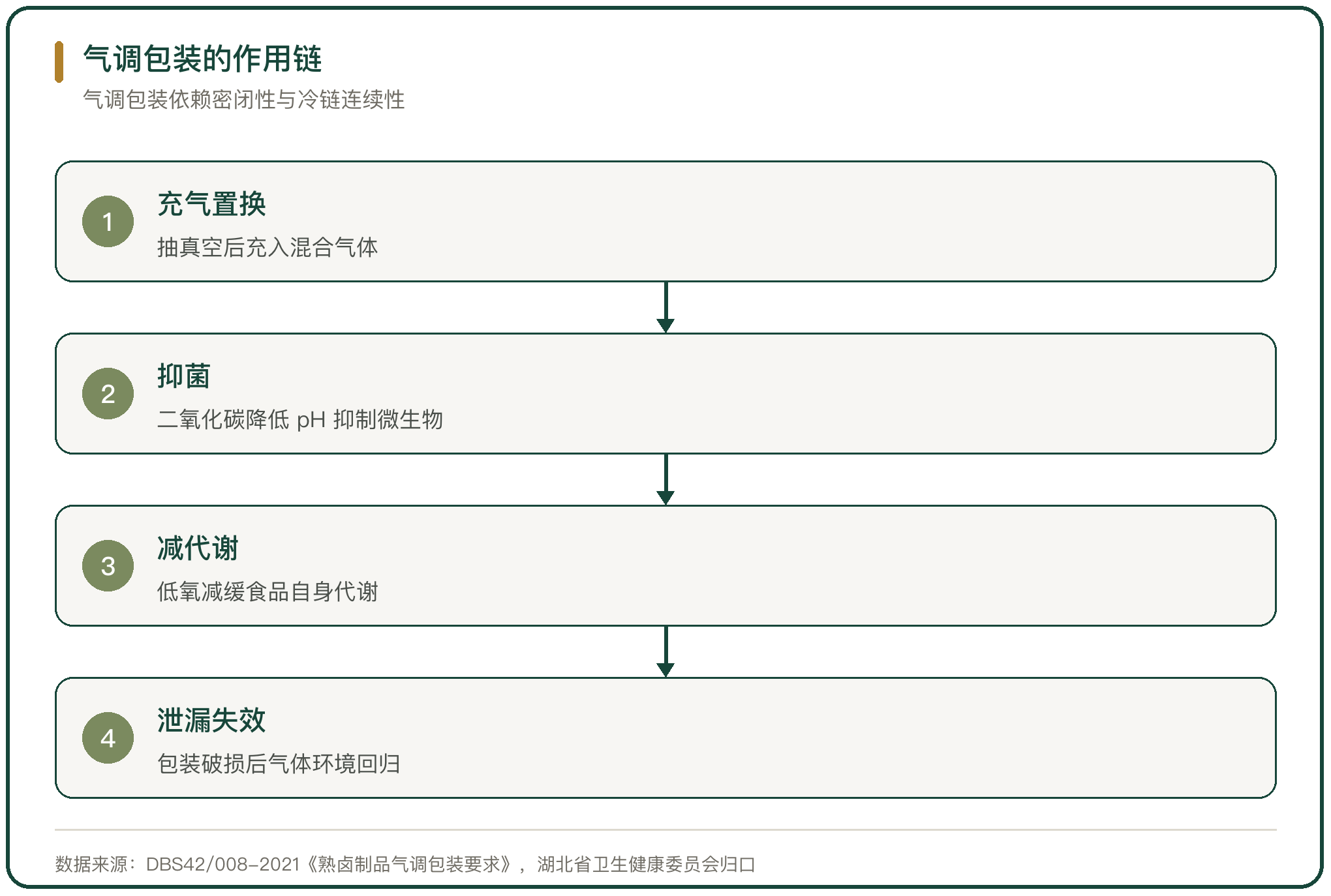 气调包装的作用链