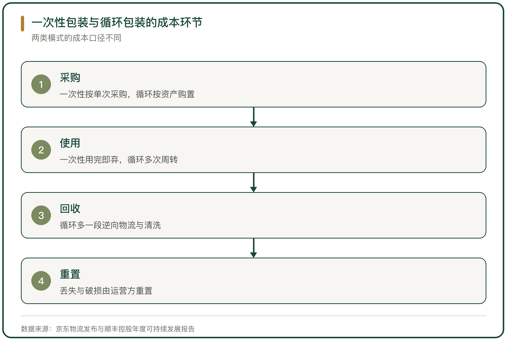 一次性包装与循环包装的成本环节