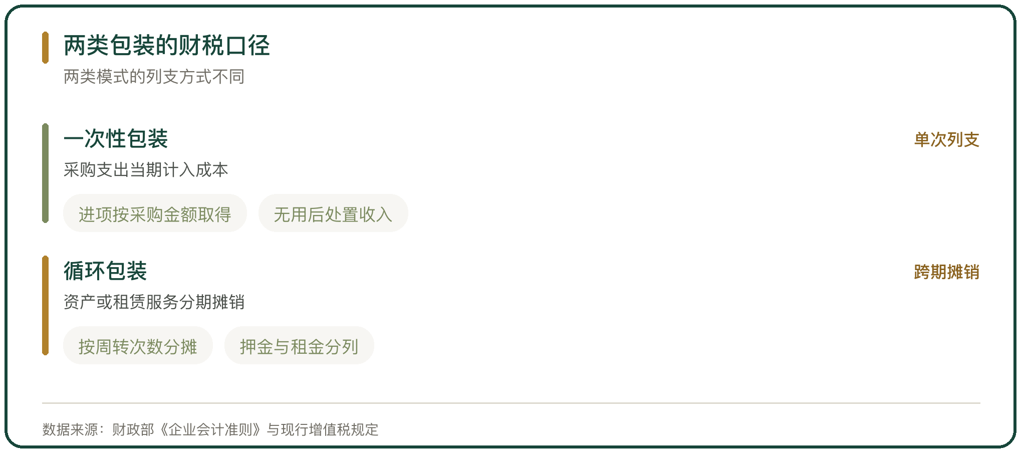 两类包装的财税口径