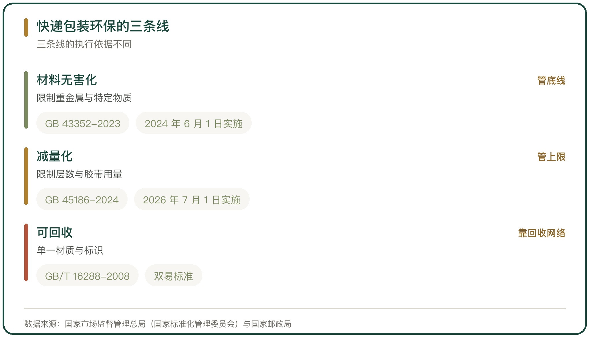 快递包装环保的三条线