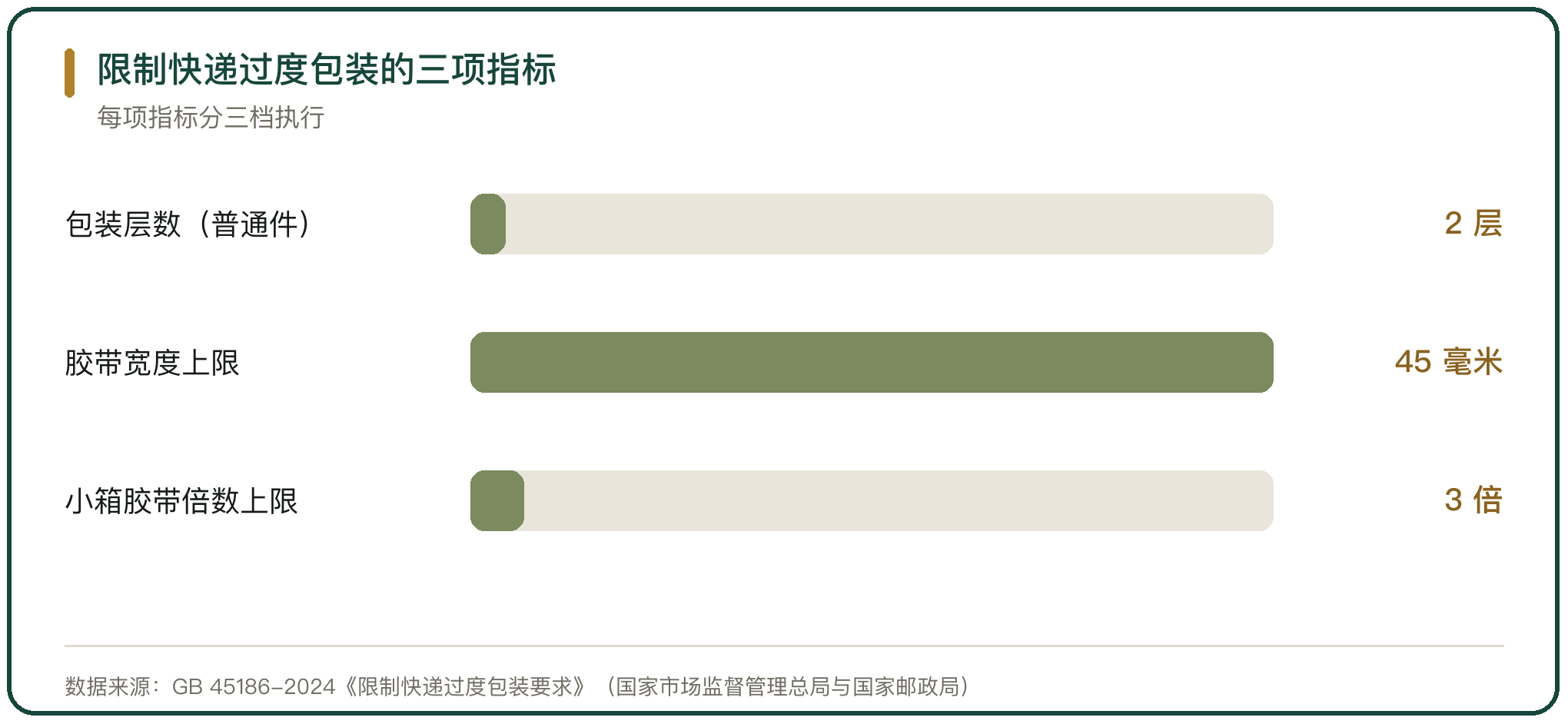限制快递过度包装的三项指标