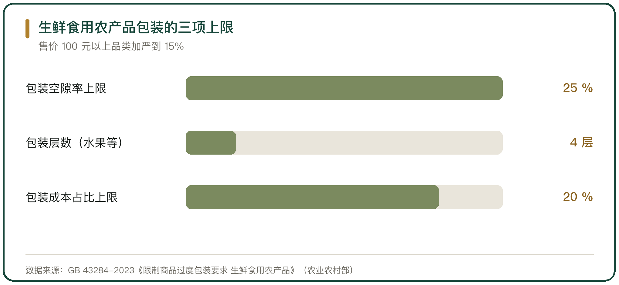生鲜食用农产品包装的三项上限