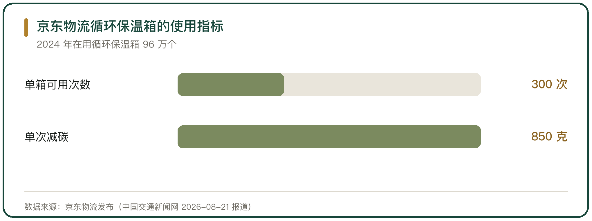 京东物流循环保温箱的使用指标