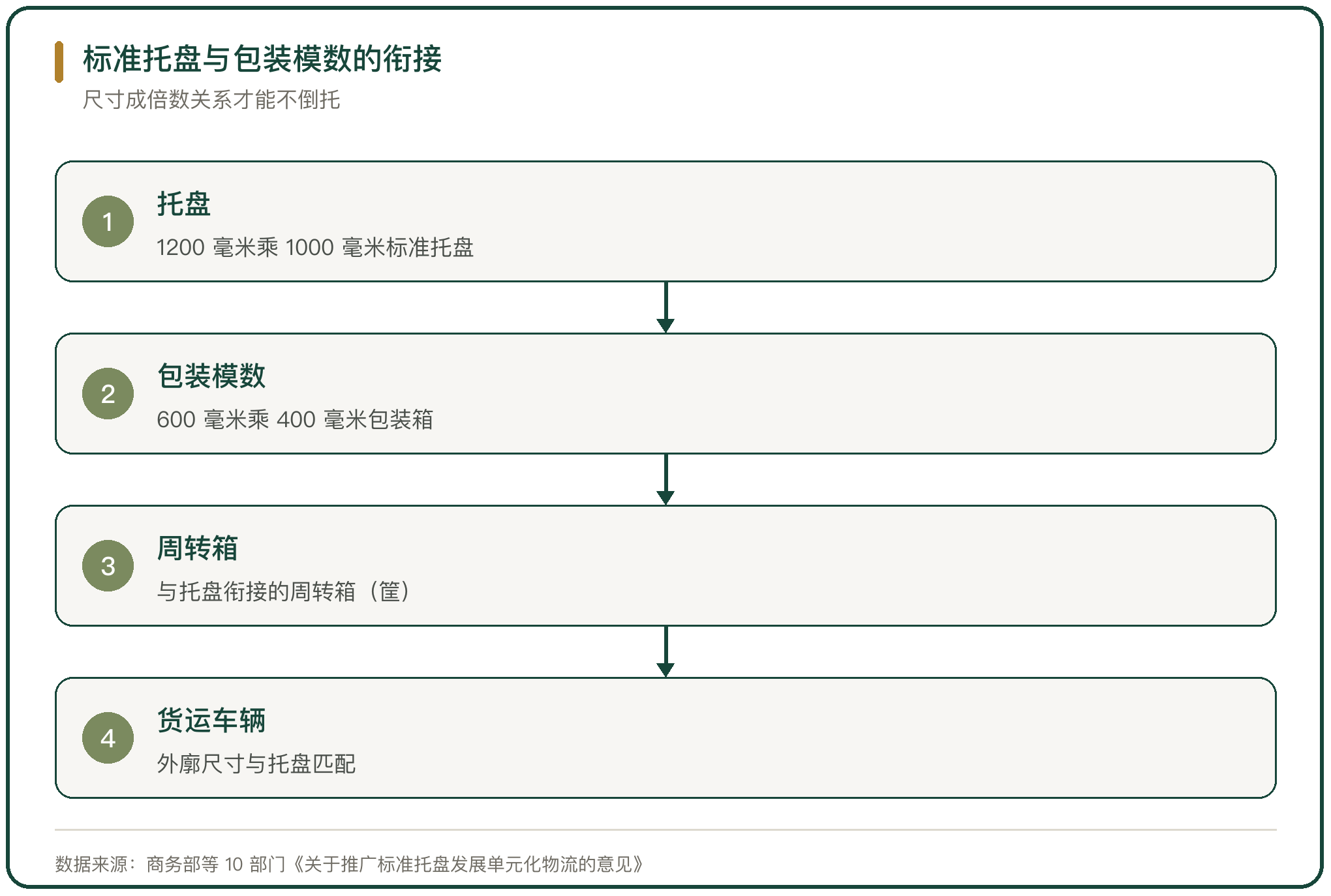 标准托盘与包装模数的衔接