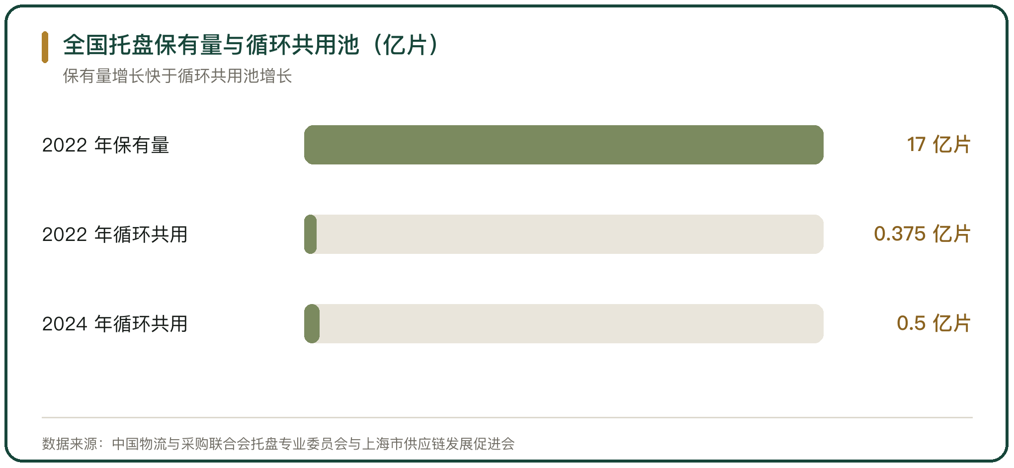 全国托盘保有量与循环共用池（亿片）
