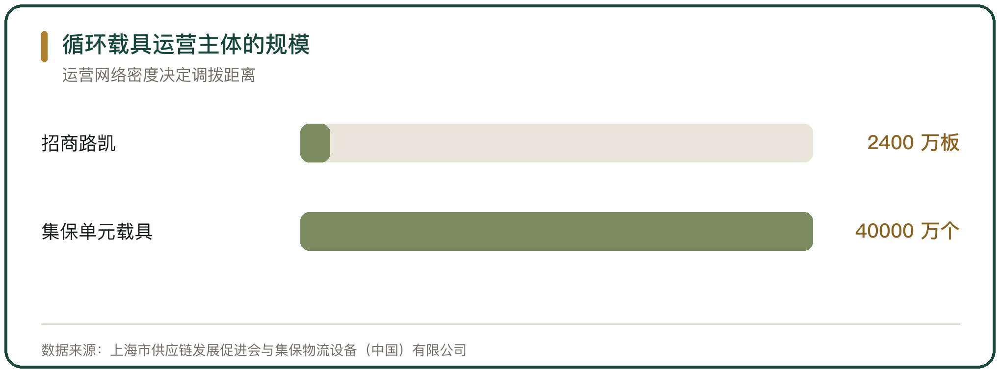 循环载具运营主体的规模
