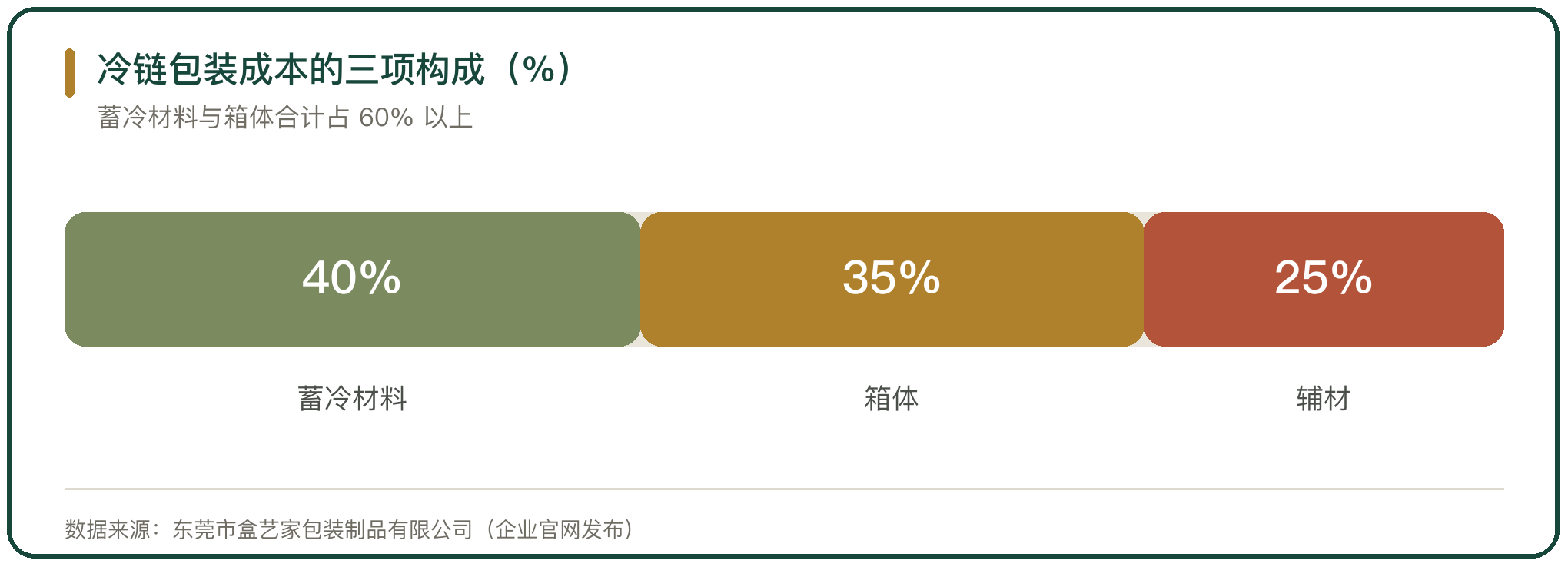 冷链包装成本的三项构成（%）