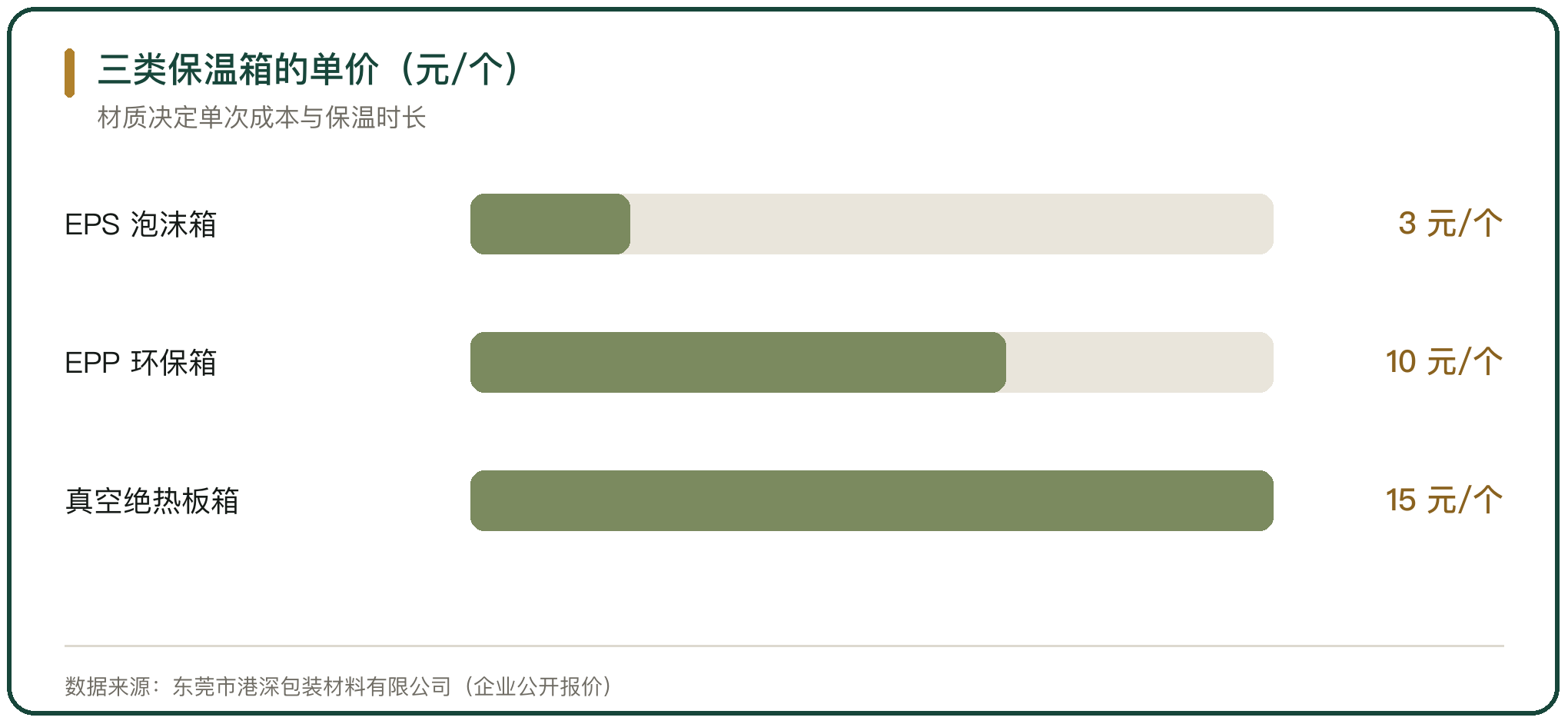 三类保温箱的单价（元/个）