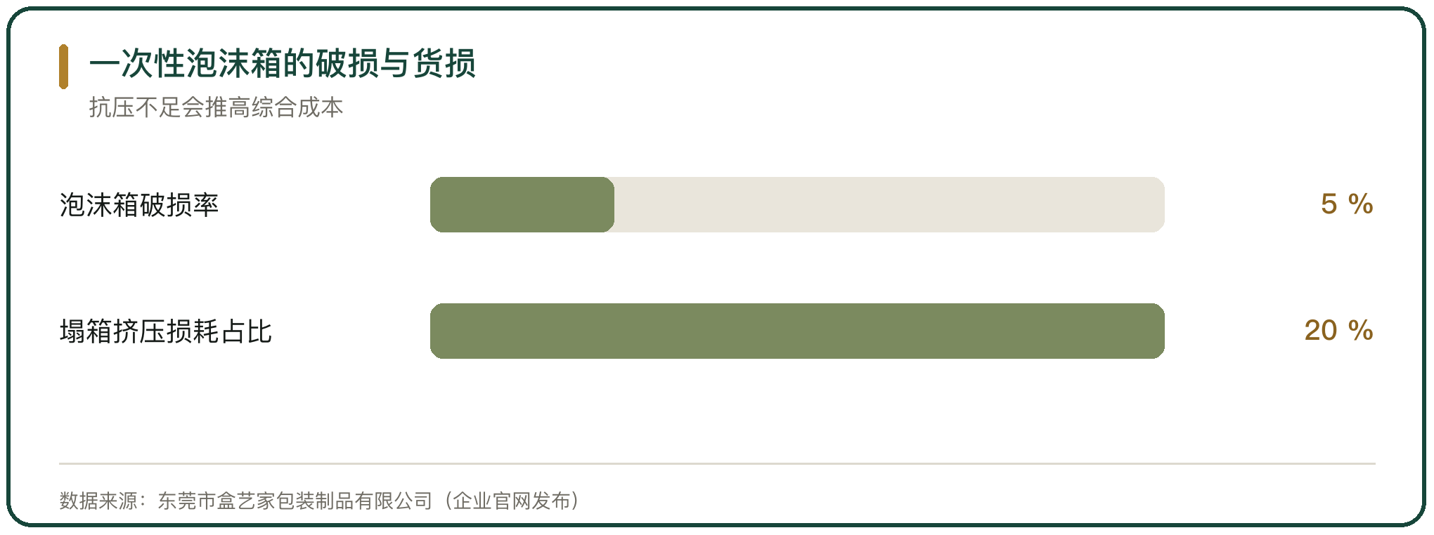 一次性泡沫箱的破损与货损