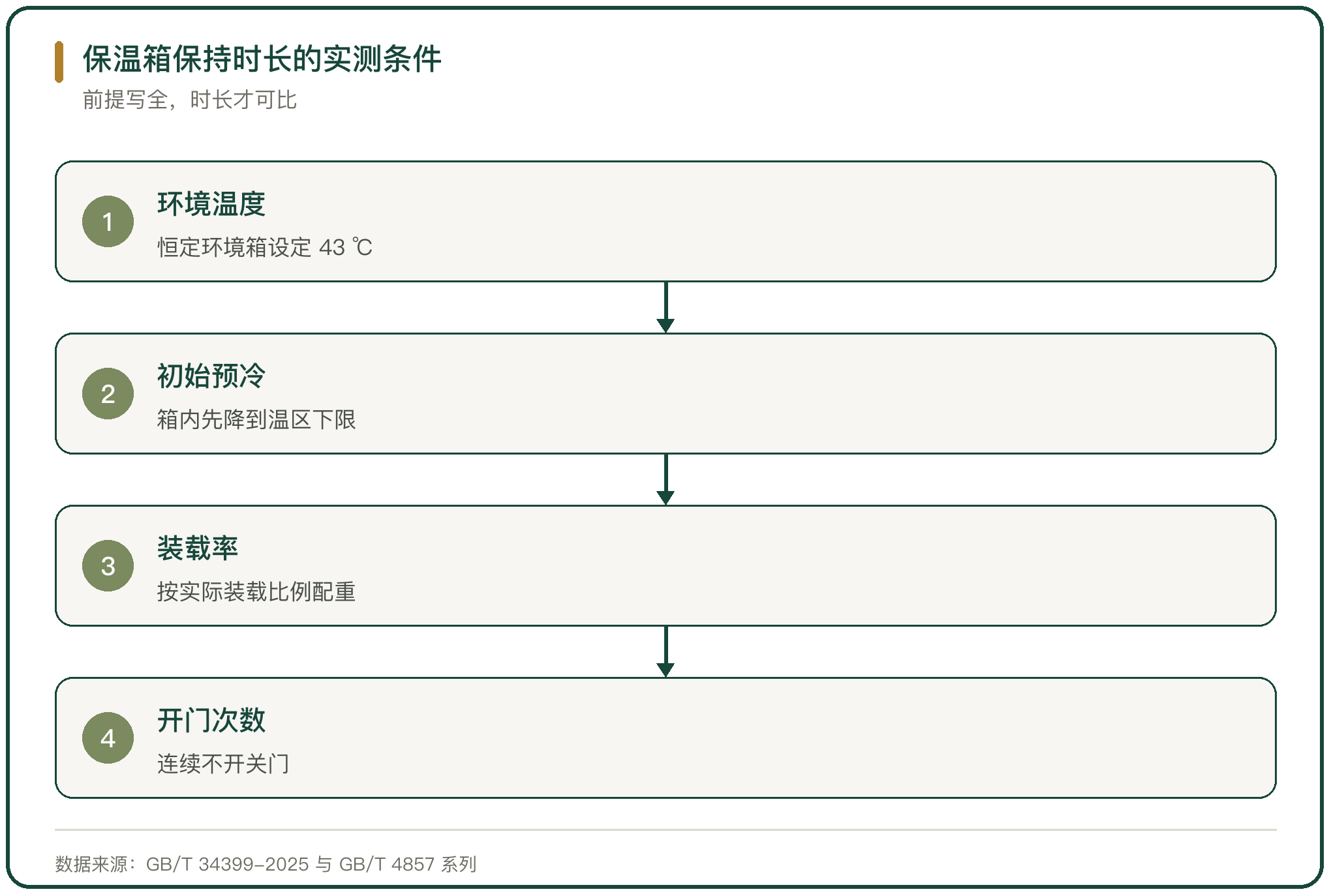 保温箱保持时长的实测条件