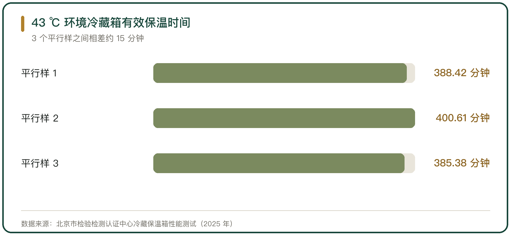 43 ℃ 环境冷藏箱有效保温时间