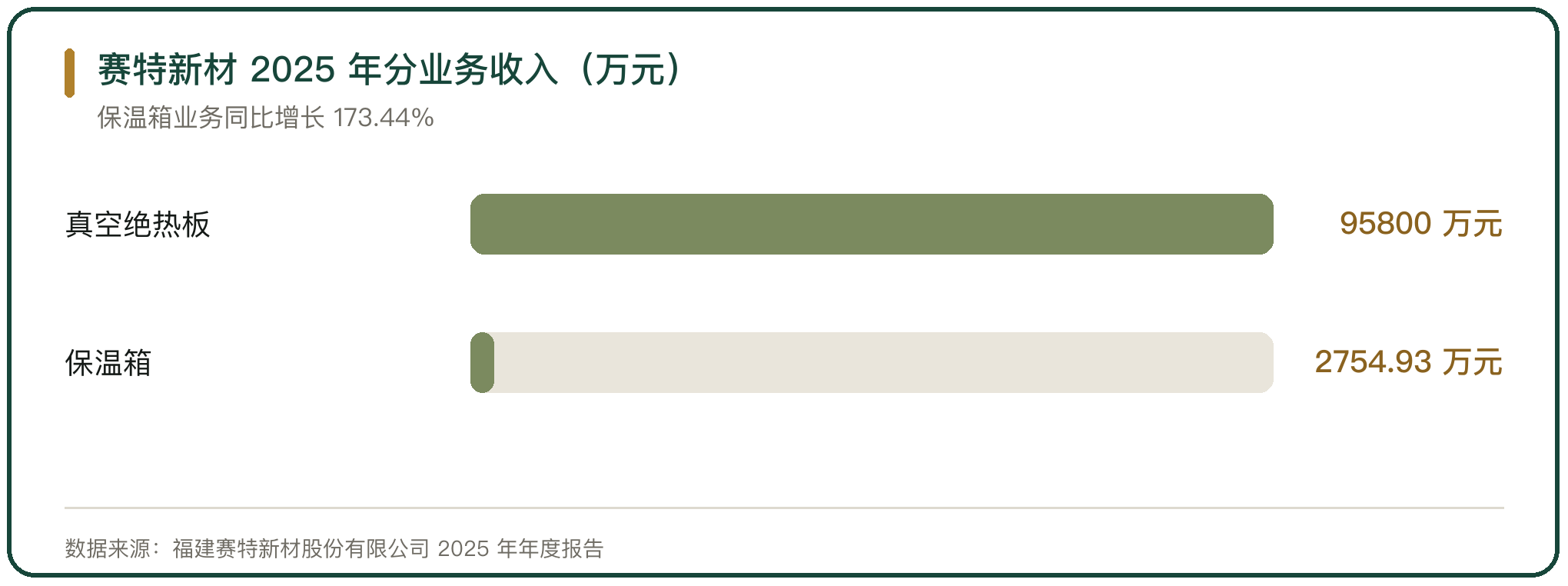 赛特新材 2025 年分业务收入（万元）