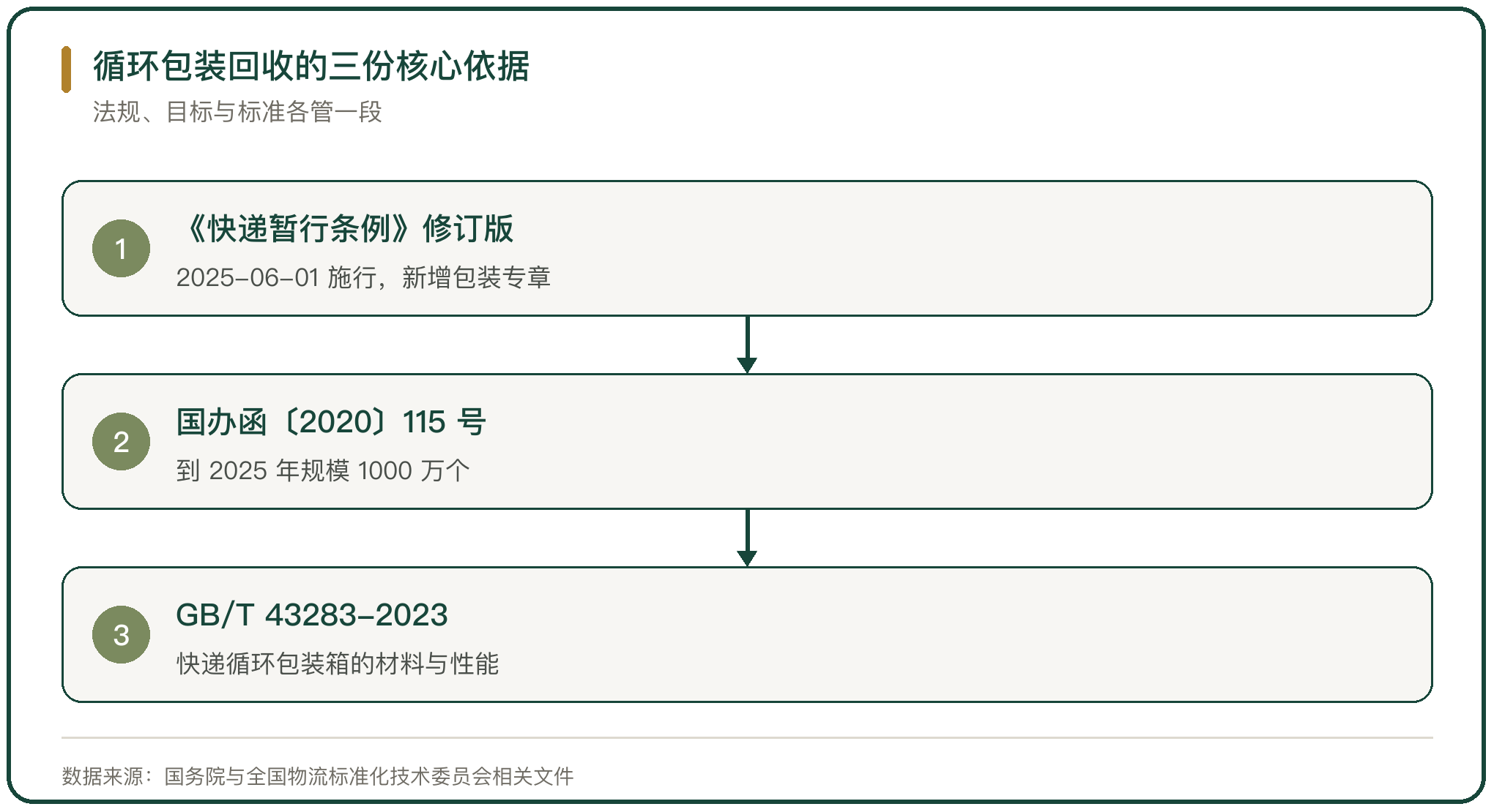 循环包装回收的三份核心依据