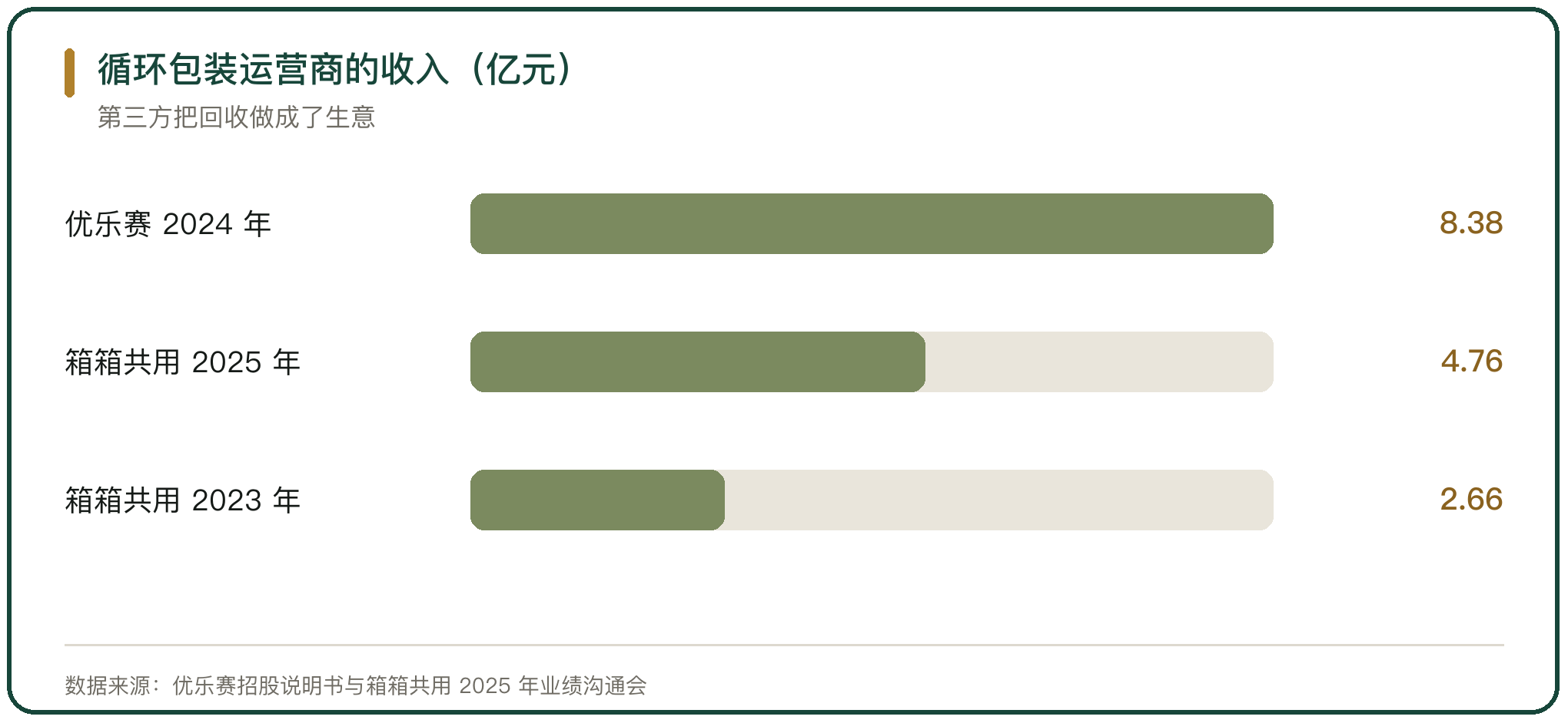 循环包装运营商的收入（亿元）