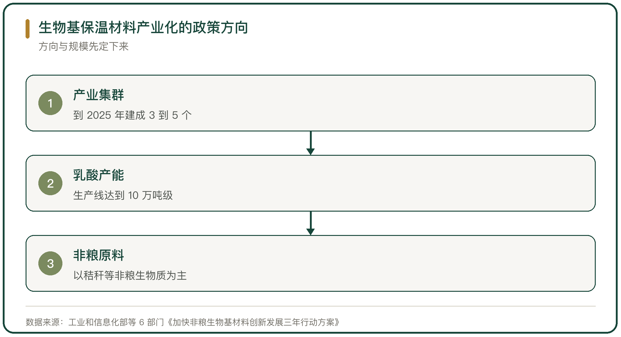 生物基保温材料产业化的政策方向