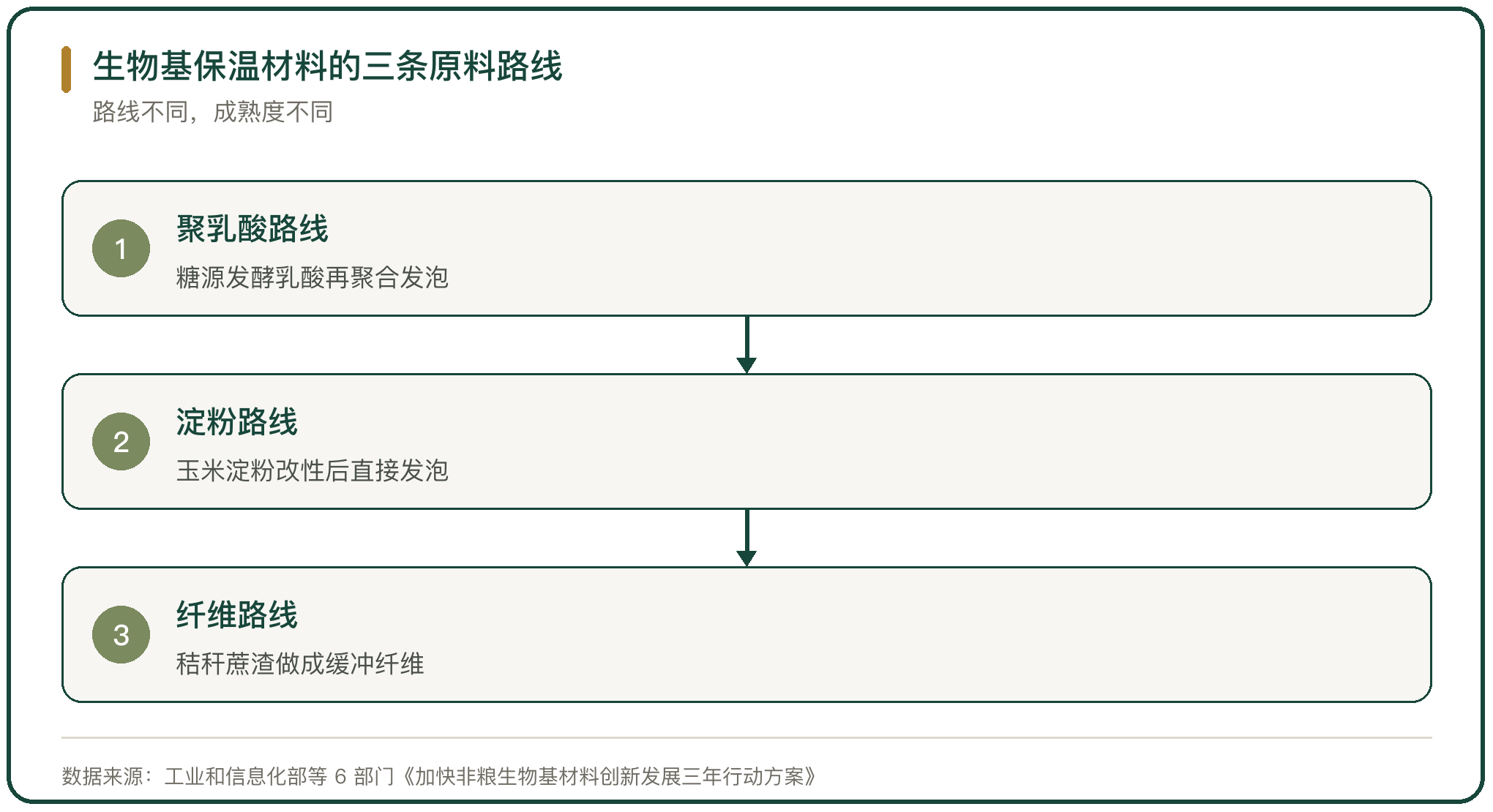 生物基保温材料的三条原料路线