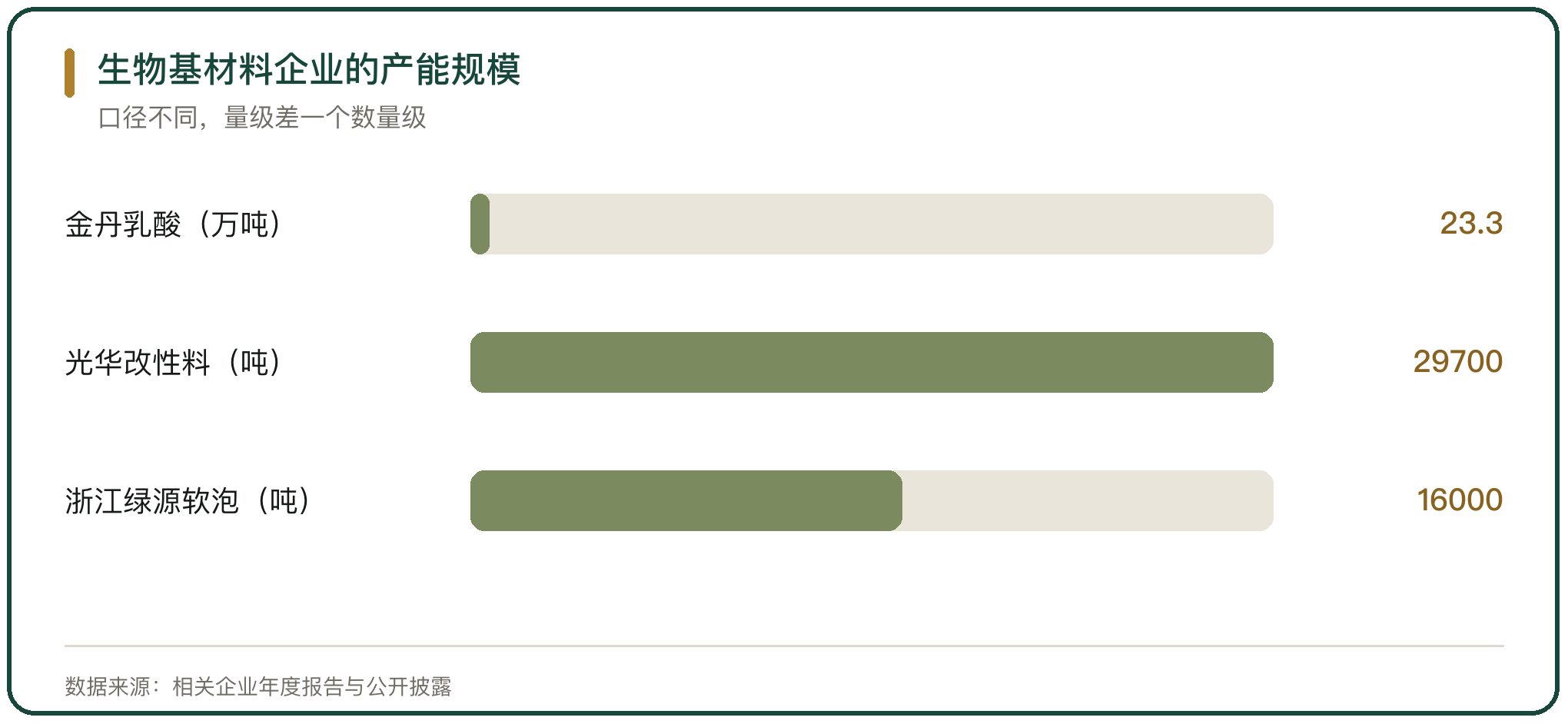 生物基材料企业的产能规模